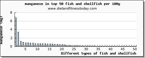 fish and shellfish manganese per 100g